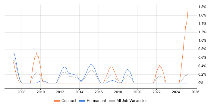 Job vacancy trend for IT Governance in Northamptonshire Job vacancy trend for IT Governance in Northamptonshire