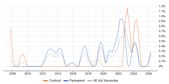 IT Infrastructure Engineer job vacancy trend in Northamptonshire