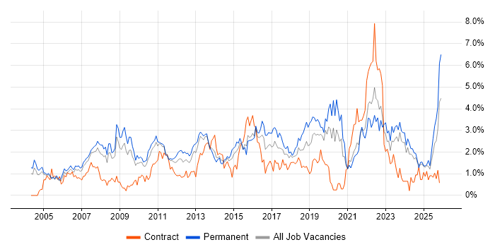 IT Manager job vacancy trend in Northamptonshire