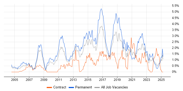 Job vacancy trend for IT Strategy in Northamptonshire Job vacancy trend for IT Strategy in Northamptonshire