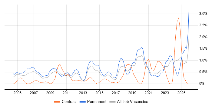 IT Support Analyst job vacancy trend in Northamptonshire