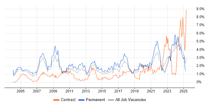 Job vacancy trend for IT Support in Northamptonshire Job vacancy trend for IT Support in Northamptonshire