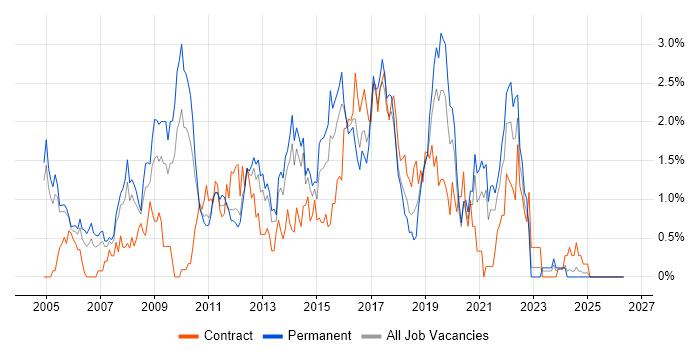 ITIL Certification job vacancy trend in Northamptonshire