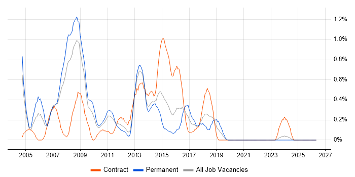 ITIL Manager job vacancy trend in Northamptonshire