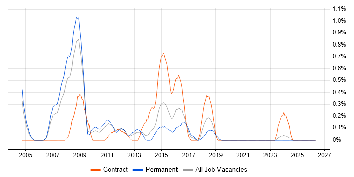 ITIL Service Manager job vacancy trend in Northamptonshire