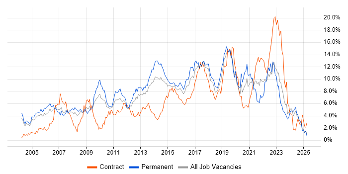 Job vacancy trend for ITIL in Northamptonshire Job vacancy trend for ITIL in Northamptonshire