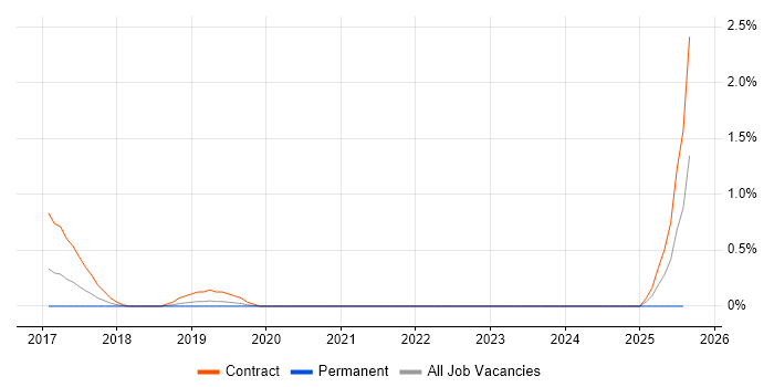 Job vacancy trend for ITSM Analyst in Northamptonshire