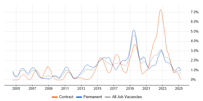Job vacancy trend for ITSM in Northamptonshire Job vacancy trend for ITSM in Northamptonshire