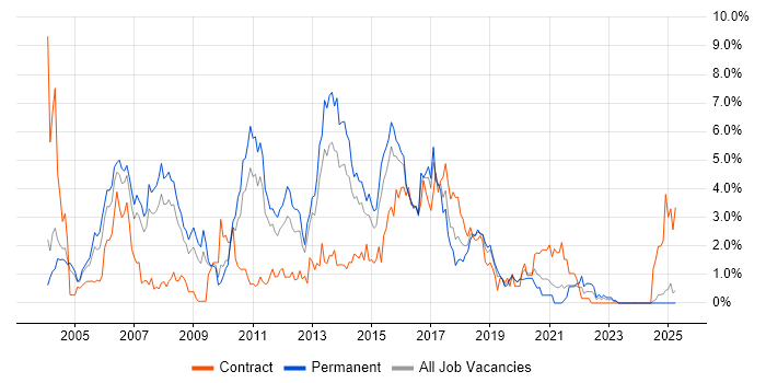 Job vacancy trend for J2EE in Northamptonshire