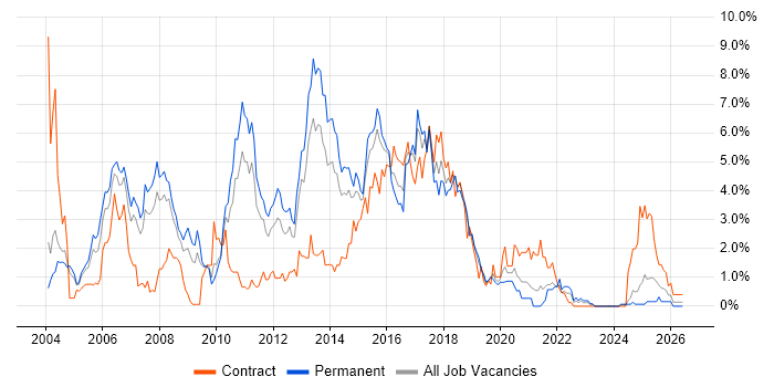 Jakarta EE job vacancy trend in Northamptonshire