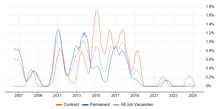 Job vacancy trend for Java Architect in Northamptonshire Job vacancy trend for Java Architect in Northamptonshire
