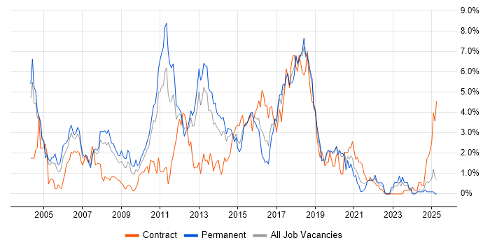 Job vacancy trend for Java Developer in Northamptonshire