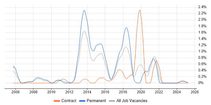 Job vacancy trend for Java Engineer in Northamptonshire Job vacancy trend for Java Engineer in Northamptonshire