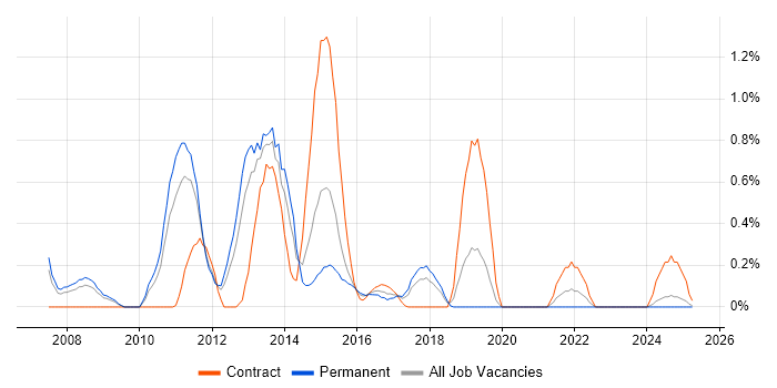 Job vacancy trend for Java Solutions Architect in Northamptonshire Job vacancy trend for Java Solutions Architect in Northamptonshire