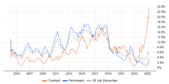 Job vacancy trend for Java in Northamptonshire