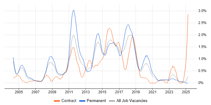 Job vacancy trend for JavaScript Developer in Northamptonshire Job vacancy trend for JavaScript Developer in Northamptonshire