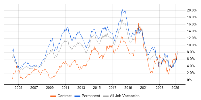 Job vacancy trend for JavaScript in Northamptonshire