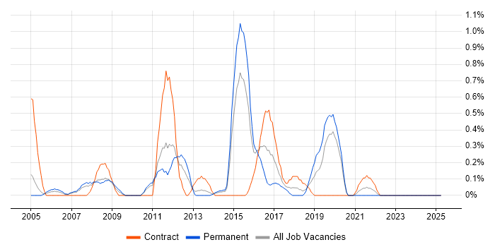 Job vacancy trend for JCL in Northamptonshire Job vacancy trend for JCL in Northamptonshire