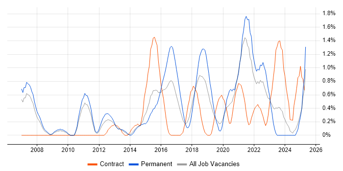 Job vacancy trend for JDA in Northamptonshire