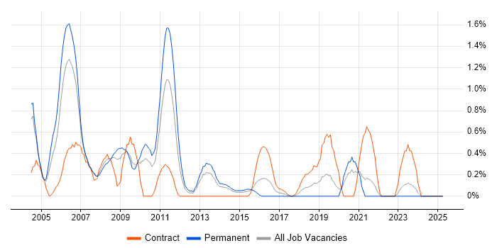 Job vacancy trend for JDBC in Northamptonshire Job vacancy trend for JDBC in Northamptonshire