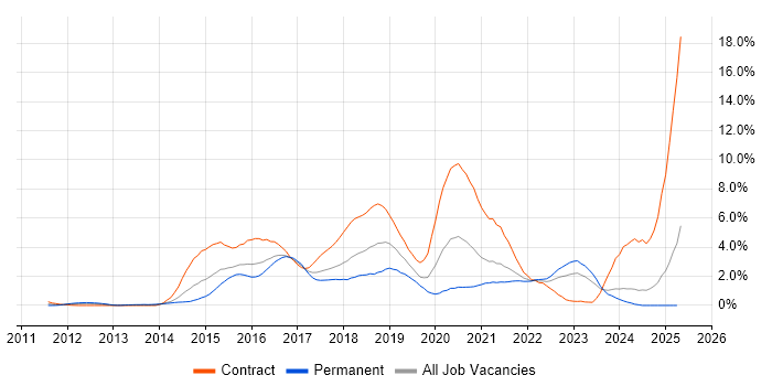 Job vacancy trend for Jenkins in Northamptonshire