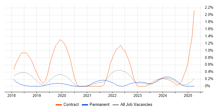 Job vacancy trend for Jest in Northamptonshire