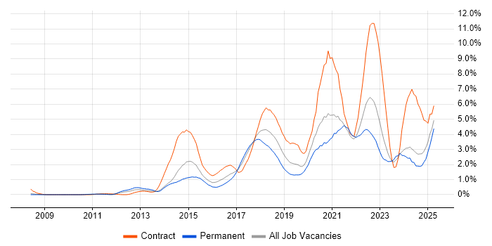 Job vacancy trend for JIRA in Northamptonshire