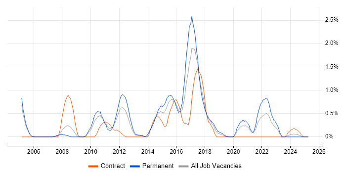Job vacancy trend for JMS in Northamptonshire Job vacancy trend for JMS in Northamptonshire