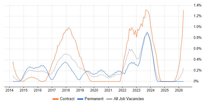 Journey Map job vacancy trend in Northamptonshire