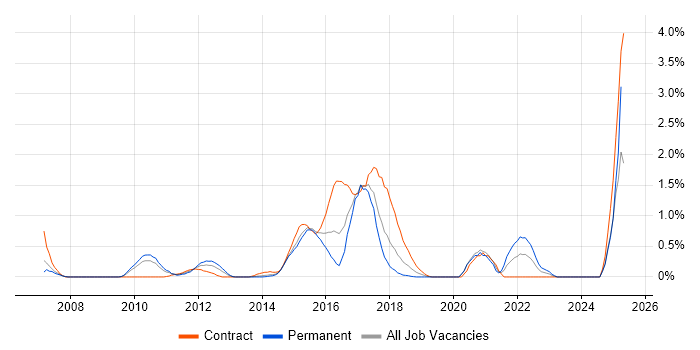 Job vacancy trend for JPA in Northamptonshire