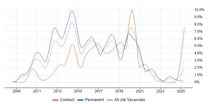 Job vacancy trend for jQuery in Northamptonshire