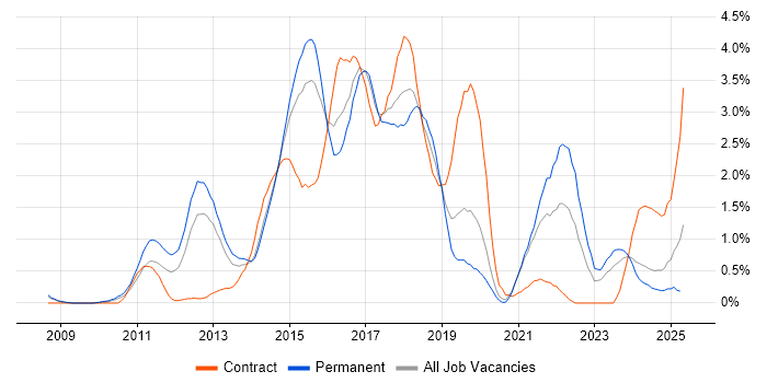 Job vacancy trend for JSON in Northamptonshire