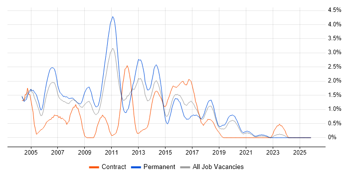 JSP job vacancy trend in Northamptonshire