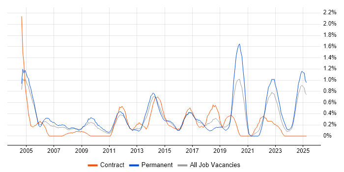 Job vacancy trend for Junior Analyst in Northamptonshire Job vacancy trend for Junior Analyst in Northamptonshire