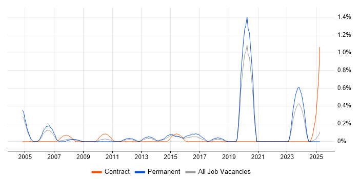 Job vacancy trend for Junior Designer in Northamptonshire Job vacancy trend for Junior Designer in Northamptonshire