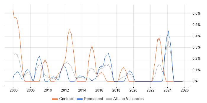 Junior Project Manager job vacancy trend in Northamptonshire