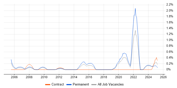 Job vacancy trend for Junior Software Engineer in Northamptonshire