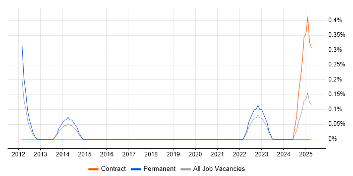Job vacancy trend for Junior Test Engineer in Northamptonshire