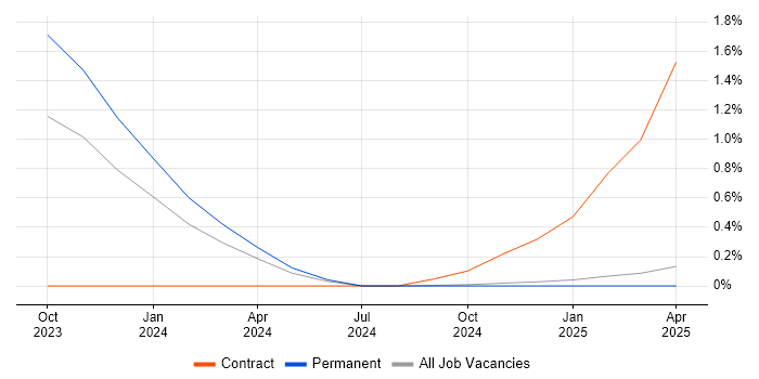 Job vacancy trend for Junior UI/UX Designer in Northamptonshire Job vacancy trend for Junior UI/UX Designer in Northamptonshire