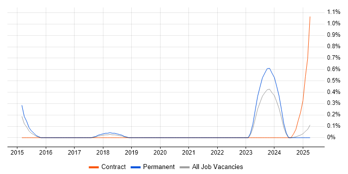 Job vacancy trend for Junior UX Designer in Northamptonshire Job vacancy trend for Junior UX Designer in Northamptonshire