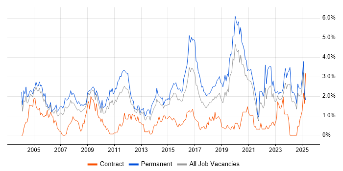 Job vacancy trend for Junior in Northamptonshire Job vacancy trend for Junior in Northamptonshire