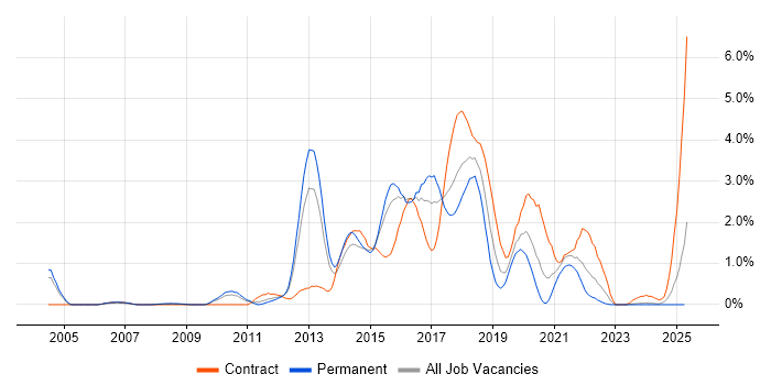 Job vacancy trend for JUnit in Northamptonshire Job vacancy trend for JUnit in Northamptonshire