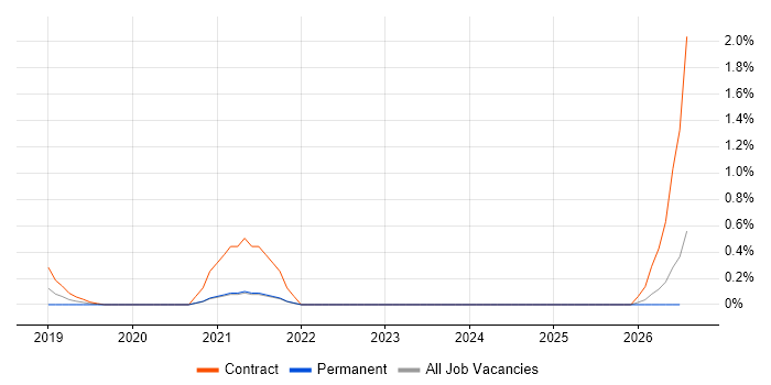 JWT job vacancy trend in Northamptonshire