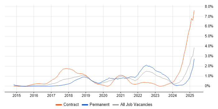 Job vacancy trend for Kafka in Northamptonshire Job vacancy trend for Kafka in Northamptonshire