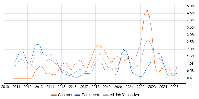 Job vacancy trend for Kanban in Northamptonshire Job vacancy trend for Kanban in Northamptonshire