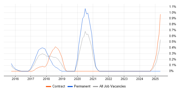 Job vacancy trend for Karma Test Runner in Northamptonshire