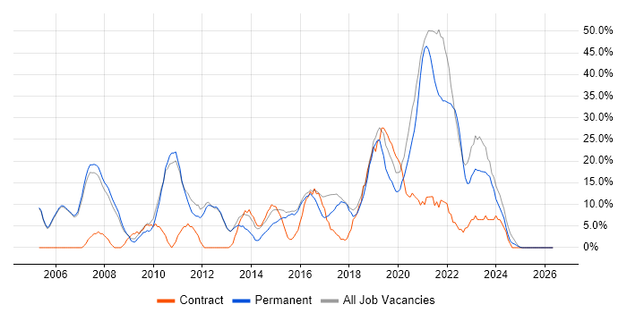 Active Directory job vacancy trend in Kettering