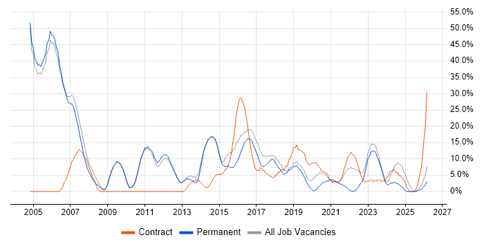 Analyst job vacancy trend in Kettering