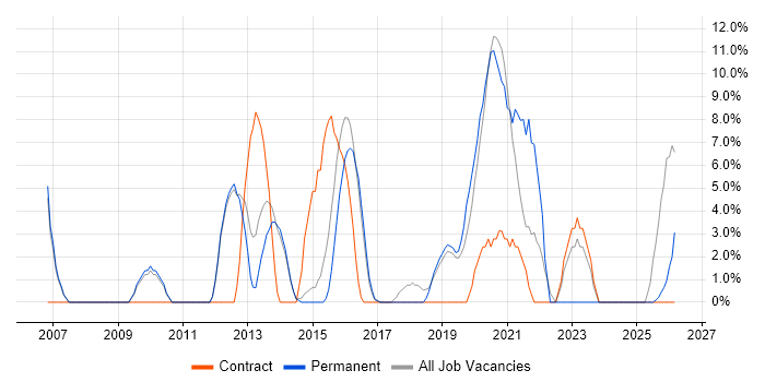 Architect job vacancy trend in Kettering