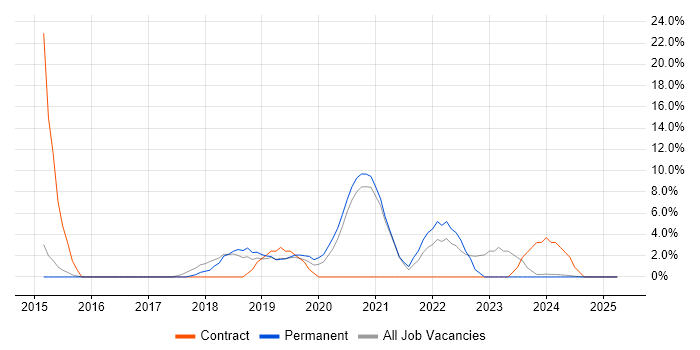 Job vacancy trend for AWS in Kettering Job vacancy trend for AWS in Kettering